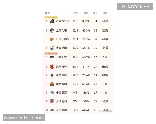 上海篮球队强势领跑大师赛积分榜目前积分达到88分